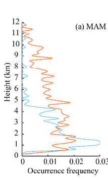 Vertical-distribution-of-occurrence-frequencies-of-dust-layer-in-the-daytime-and.png