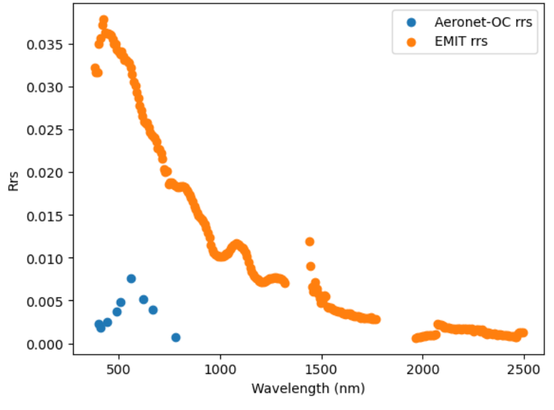 Aeronet and EMIT Rrs comparison. EMIT Rrs calculated by surface reflectance / pi.