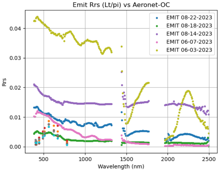 AERONET in-situ matchups are the points at the bottom left that end at ~800nm.