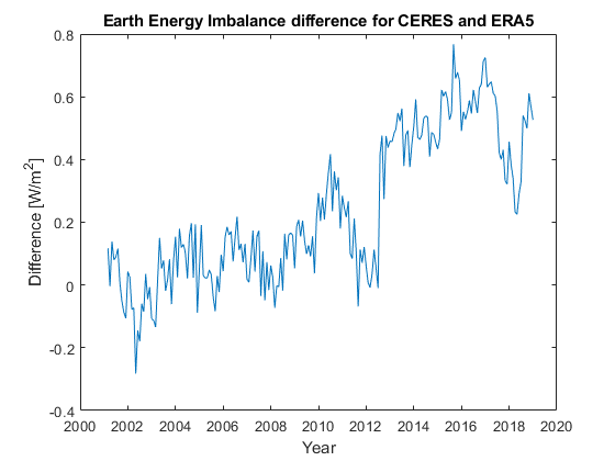 Earth Energy Imbalance difference