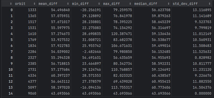 Statistics for different orbits