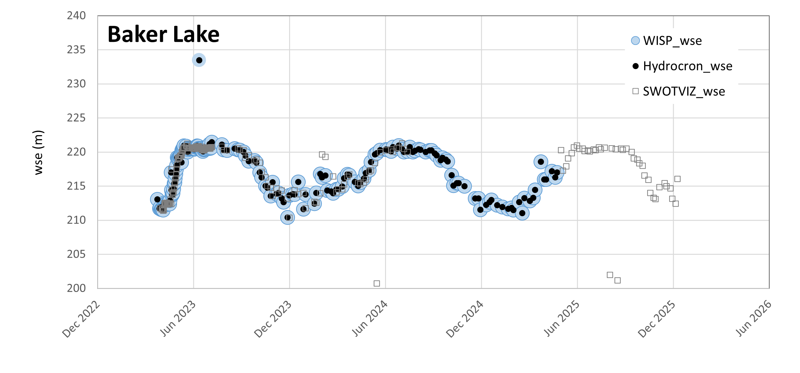 wse from Hydrocron, USGS WISP, and SWOTViz