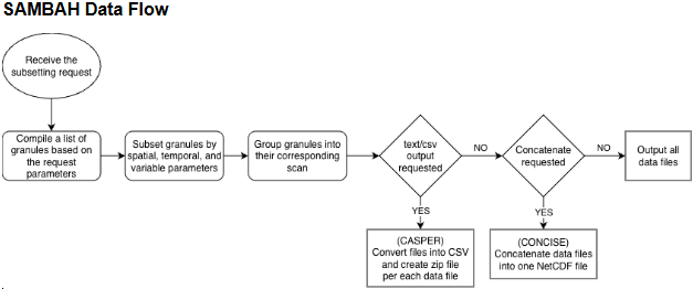 SAMBAH_Data_Flow.png